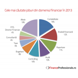 Cele mai cautate joburi din domeniul financiar in 2013
